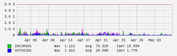 Monthly View Graph