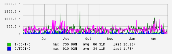 Yearly View Graph