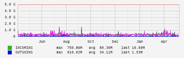 Yearly View Graph