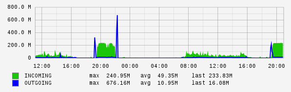 Daily View Graph