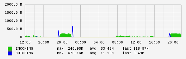 Daily View Graph