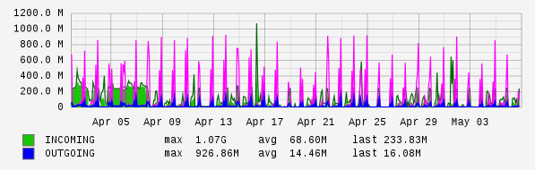 Monthly View Graph