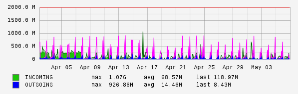 Monthly View Graph