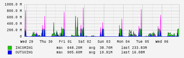 Weekly View Graph