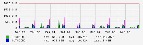 Weekly View Graph