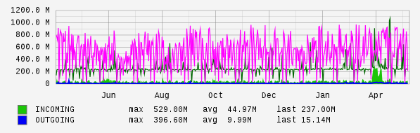 Yearly View Graph