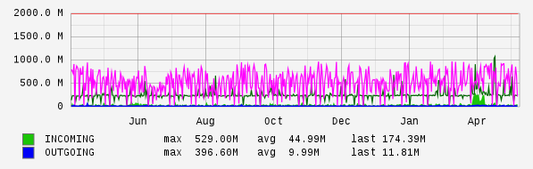 Yearly View Graph