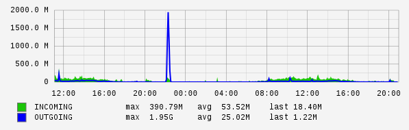 Daily View Graph