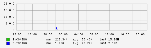 Daily View Graph