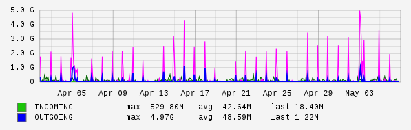 Monthly View Graph