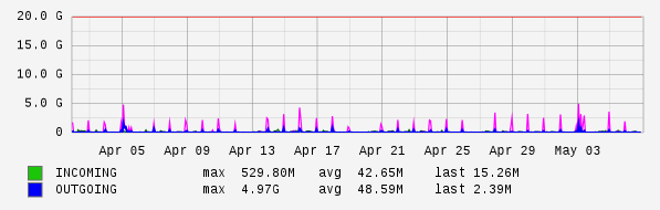 Monthly View Graph