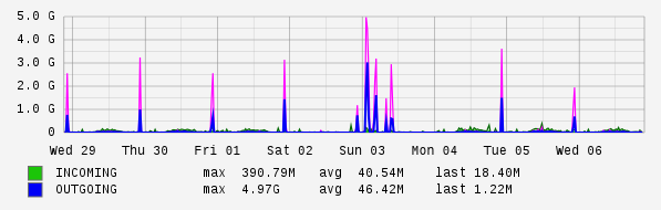 Weekly View Graph