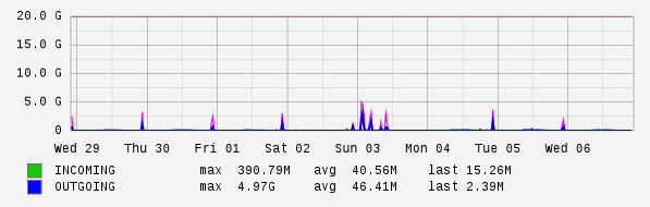 Weekly View Graph