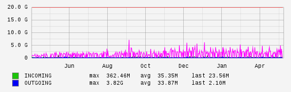 Yearly View Graph