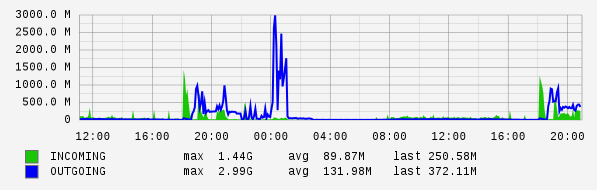 Daily View Graph