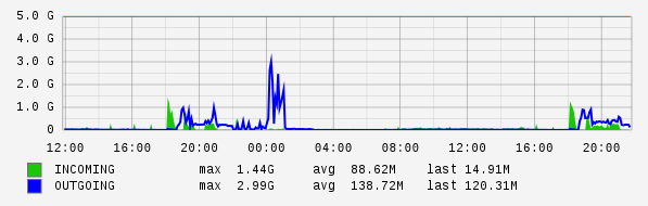 Daily View Graph