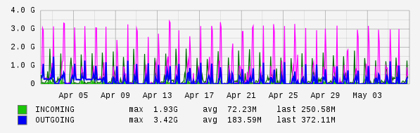 Monthly View Graph