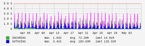 Monthly View Graph
