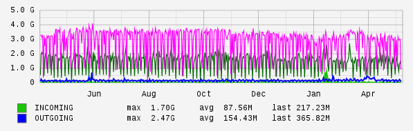 Yearly View Graph