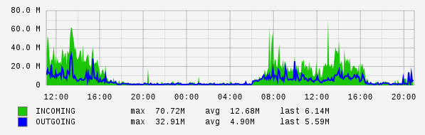 Daily View Graph
