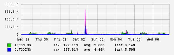 Weekly View Graph