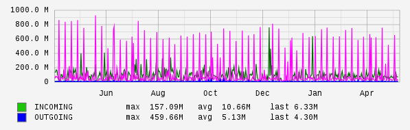Yearly View Graph
