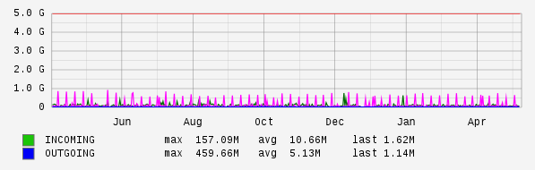 Yearly View Graph