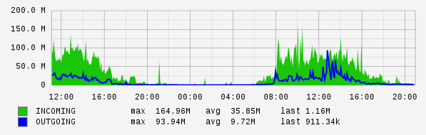 Daily View Graph