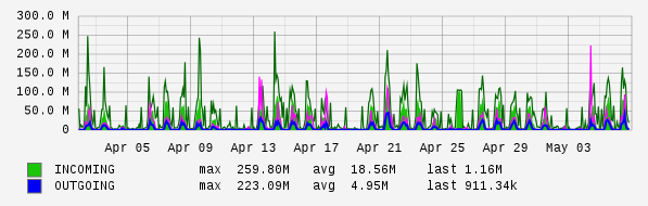 Monthly View Graph