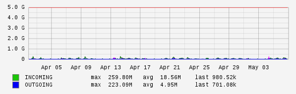 Monthly View Graph
