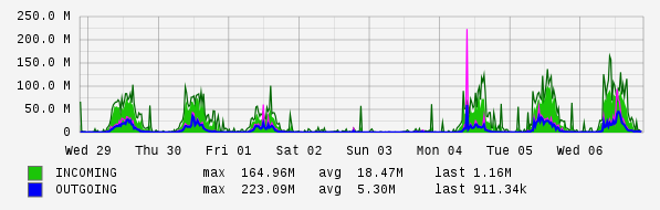 Weekly View Graph