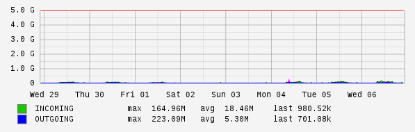 Weekly View Graph