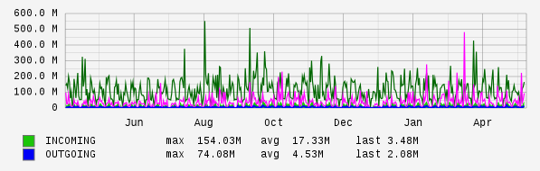 Yearly View Graph
