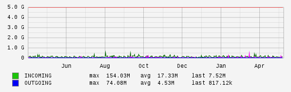 Yearly View Graph