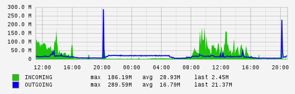 Daily View Graph