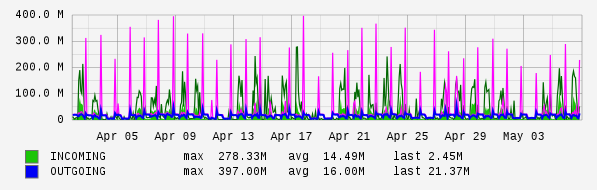 Monthly View Graph