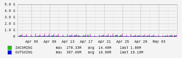 Monthly View Graph