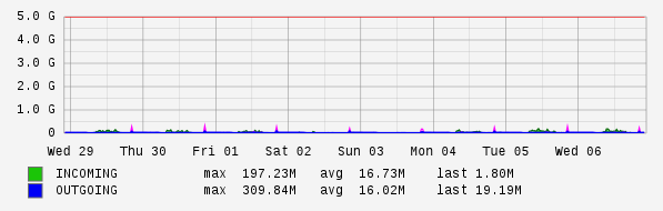 Weekly View Graph