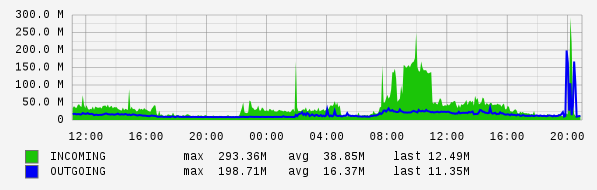 Daily View Graph