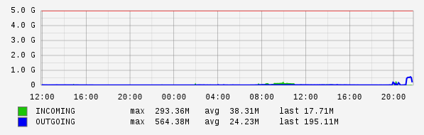 Daily View Graph