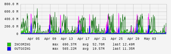 Monthly View Graph
