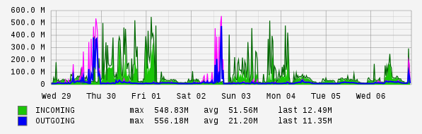Weekly View Graph