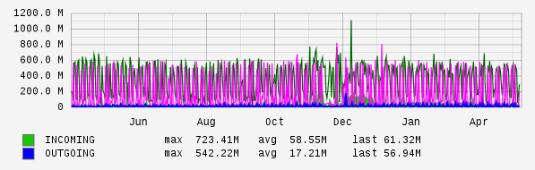 Yearly View Graph