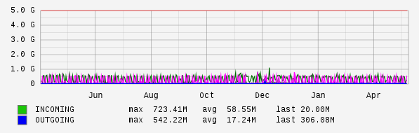 Yearly View Graph