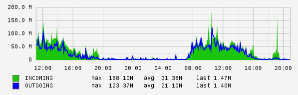 Daily View Graph