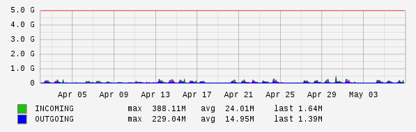 Monthly View Graph