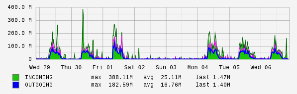 Weekly View Graph