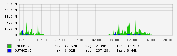 Daily View Graph