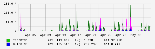 Monthly View Graph