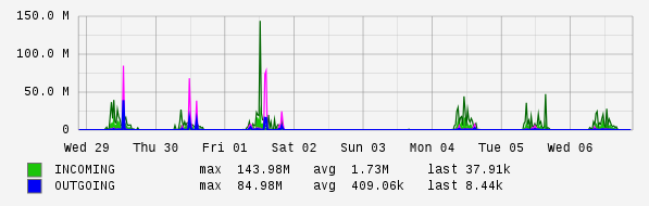 Weekly View Graph